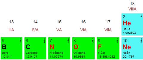 10 B La imagen muestra la posición de los elementos nitrógeno (N), boro (B) y oxígeno (O) en la tabla periódica. RADIO Los tres pertenecen al mismo período (2).