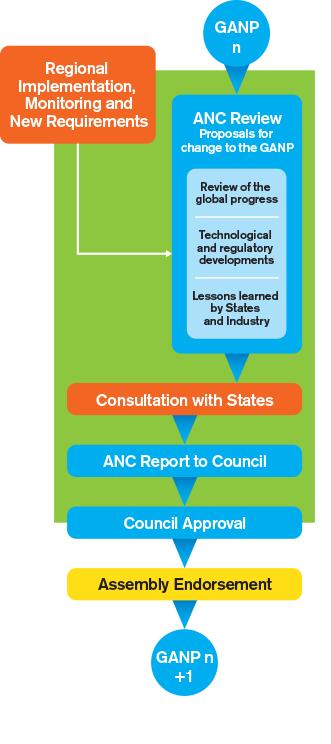 - 30 - Implantación regional, observación y nuevos requisitos GANP n ANC examina propuestas de enmienda del GANP Examen del progreso mundial Novedades tecnológicas y de reglamentación Lecciones