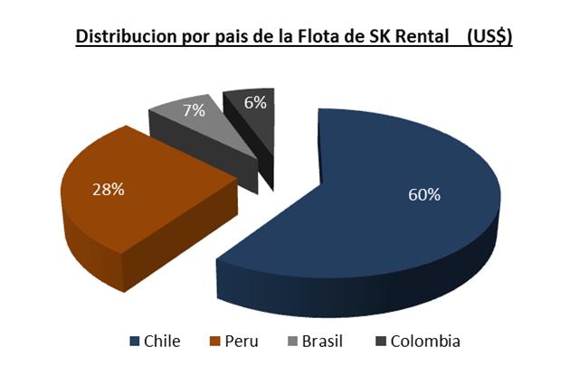 Mercado maquinaria de construcción y movimiento de tierra ha sido la más afectada ( 30% a 50% vs.2013). Mercado de camiones en Chile 10% respecto Septiembre 2015 ( 26% respecto Septiembre 2013).