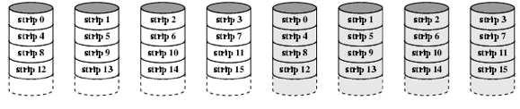 RAID RAID : Discos espejados ( mirrored ) Los datos son distribuidos en los discos 2 copias de cada tira de datos en discos separados Se puede leer