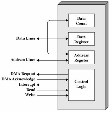 Recordar (Clase #2) Conexión de memoria y E/S Buses del sistema Estructuras de Control de E/S Programada (Polling) Interrupciones Direct Memory Access E/S programada y por interrupciones requieren la