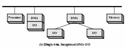 Direct Memory Access: Conexión al bus (i) Un solo Bus, controlador de DMA desacoplado Cada transferencia usa el bus dos veces E/S <-> DMA, DMA <-> memoria CPU puede ser suspendida hasta dos veces por