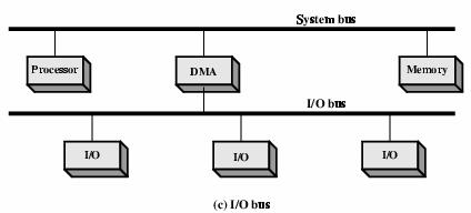 Direct Memory Access: Conexión al bus (iii) Bus de E/S separado Permite escalar el DMA El bus soporta todos los dispositivos que usan el DMA Cada transferencia usa el bus del sistema una sola vez DMA