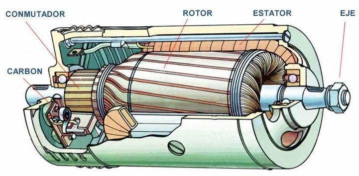 MOTORES DE CORRIENTE CONTINUA (DC) Constitución. Los motores eléctricos constan de dos partes principales; una fija, llamada estátor y otra móvil, denominada rotor.