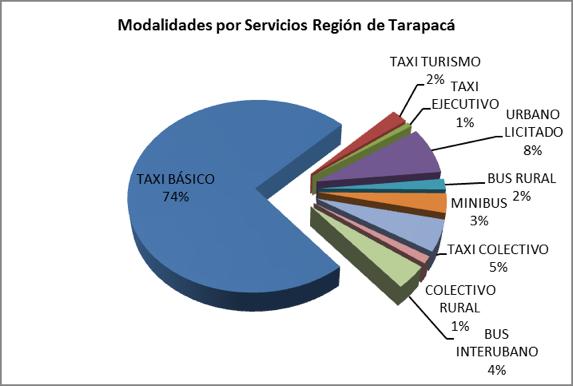 I. INTRODUCCIÓN Actualmente, la región cuenta con 4.714 vehículos que se desempeñan en el transporte público de pasajeros, 3.