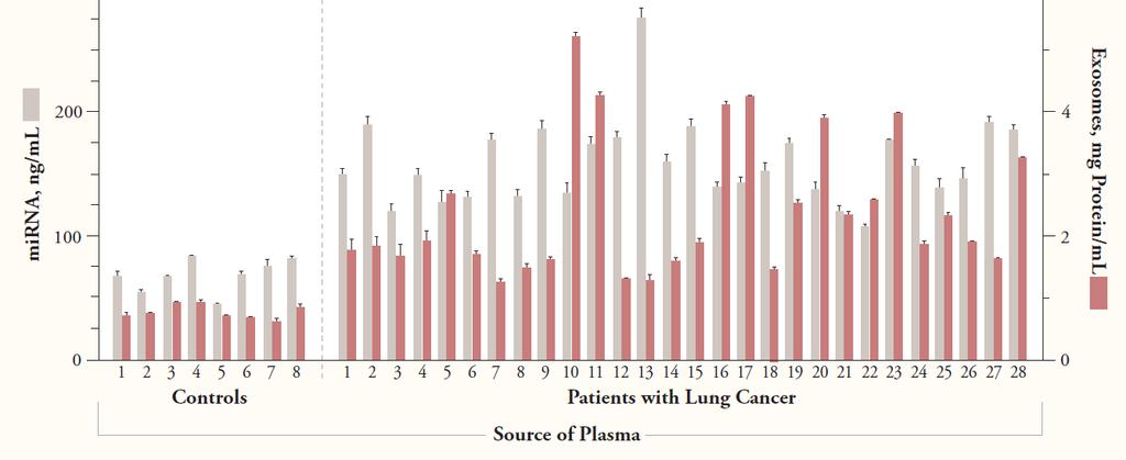 Para que puede servir la biopsia líquida? Diagnóstico Los niveles de CTCs, cfdna y exosomas son superiores en los pacientes con cáncer que en los controles sanos.
