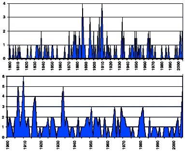 Fig. 4.9.11. Frecuencia anual de los ciclones tropicales que afectaron a Cuba durante el período 1799 2005 (arriba) y de los huracanes en el período 1899-2005 (abajo).