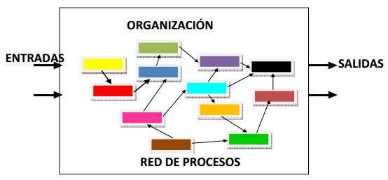 Esta red de procesos puede ser definida por el mapa de procesos de la organización.