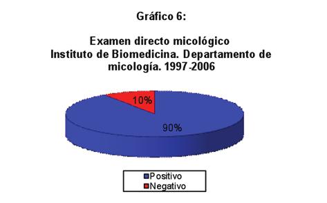 En la mayoría de los casos el examen directo micológico fue positivo (90%), la mayoría de los cuales reportaban hifas (Gráfico 6).