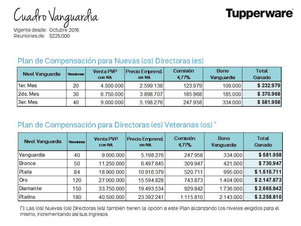 Cuadro Vanguardia Vigentes desde Octubre 2016 Reuniones de $225.