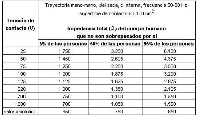 En las tablas 1 y 2 se indican unos valores de la impedancia total del cuerpo