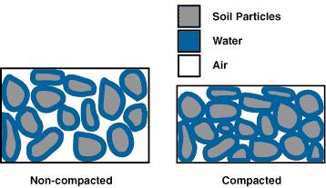 DENSIFICACIÓN DEL SUELO DENSIFICACIÓN DEL SUELO Partículas de suelo Agua Aire No compacto Compacto La densificación del