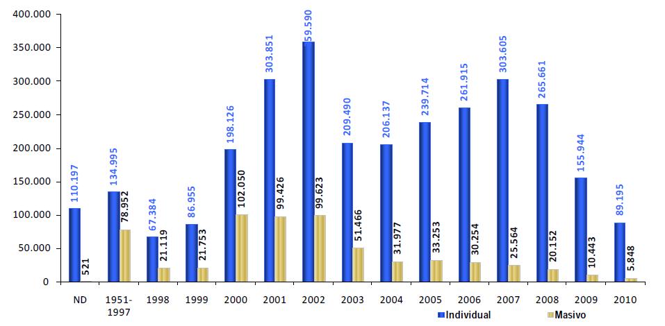 Desplazamiento Forzado Individual y Masivo (Expulsión Personas) 1997-2010