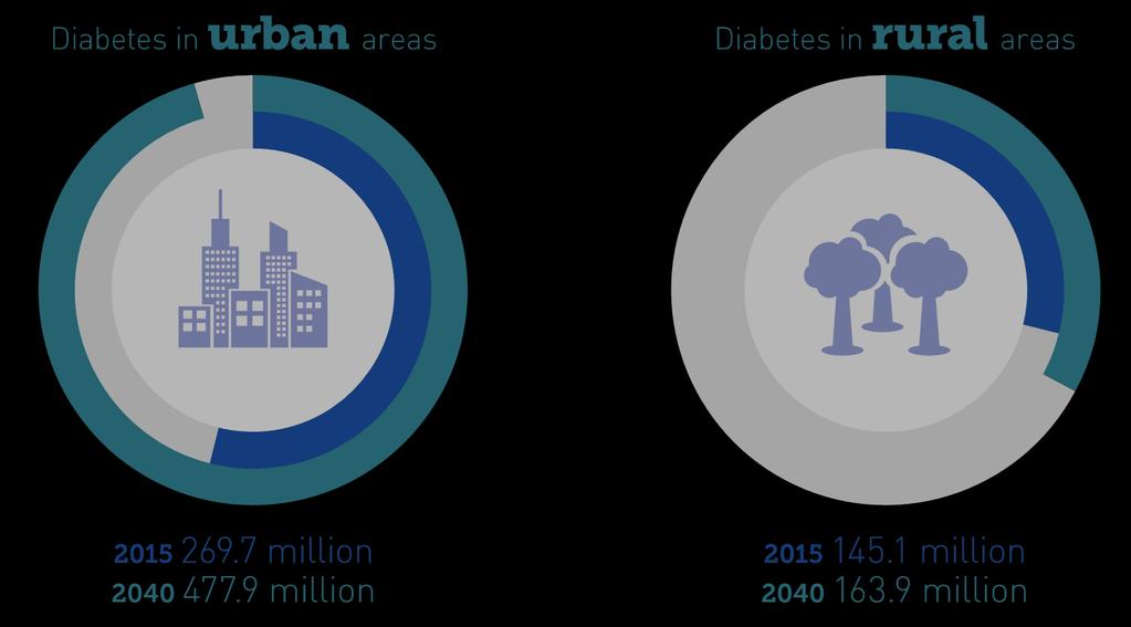 La Diabetes Mellitus en el ámbito urbano y rural.