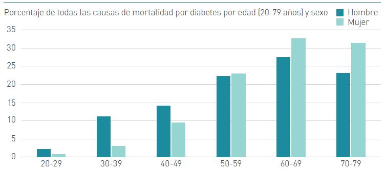 Estimaciones de prevalencia de Diabetes por edad