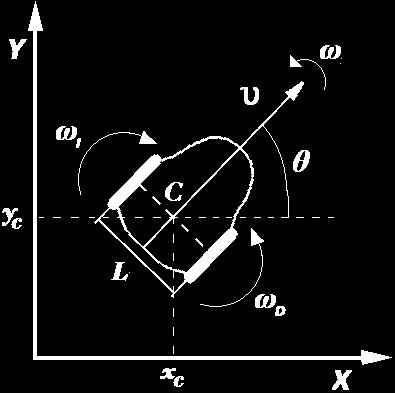 Modelo del robot diferencial (1/1) Modelo diferencial v: velocidad lineal w: velocidad angular θ: orientación L: distancia entre ruedas
