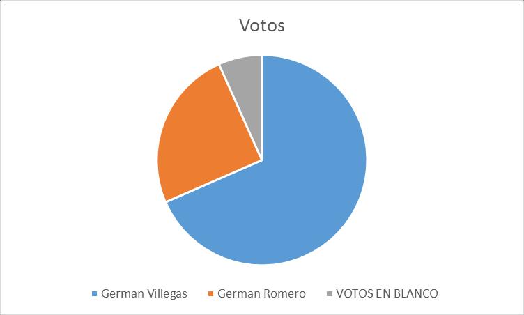 Elección del año 1994. En 1994 participaron 697.430 personas en la elección a Gobernación, la cual fue disputada por dos candidatos: el Gobernador German Villegas y el sr. German Romero.