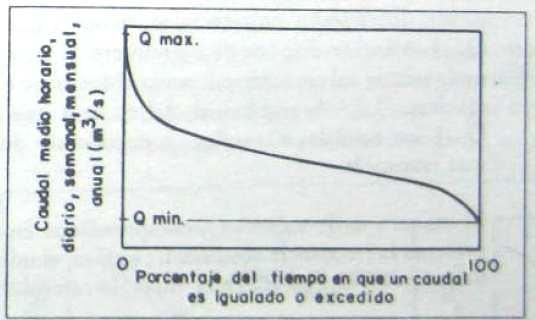 Régimen de caudales Curva de Duración de Caudales: Indican el porcentaje del tiempo durante el cual los caudales han sido igualados o