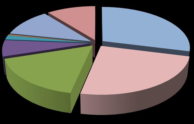 DISTRIBUCIÓN DE LOS SENTENCIADOS POR ENTIDAD RECEPTORA (Distribución porcentual)