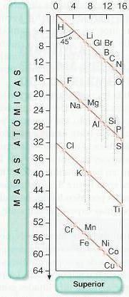 Algunas clasificaciones periódicas Anillo de Chancourtois Octavas