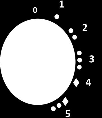 Al seleccionar cualquier nivel de potencia se encenderá la Luz de Control. 5. Gire la Perilla del Termostato en el sentido de las manecillas del reloj hasta la posición máxima de temperatura. 6.