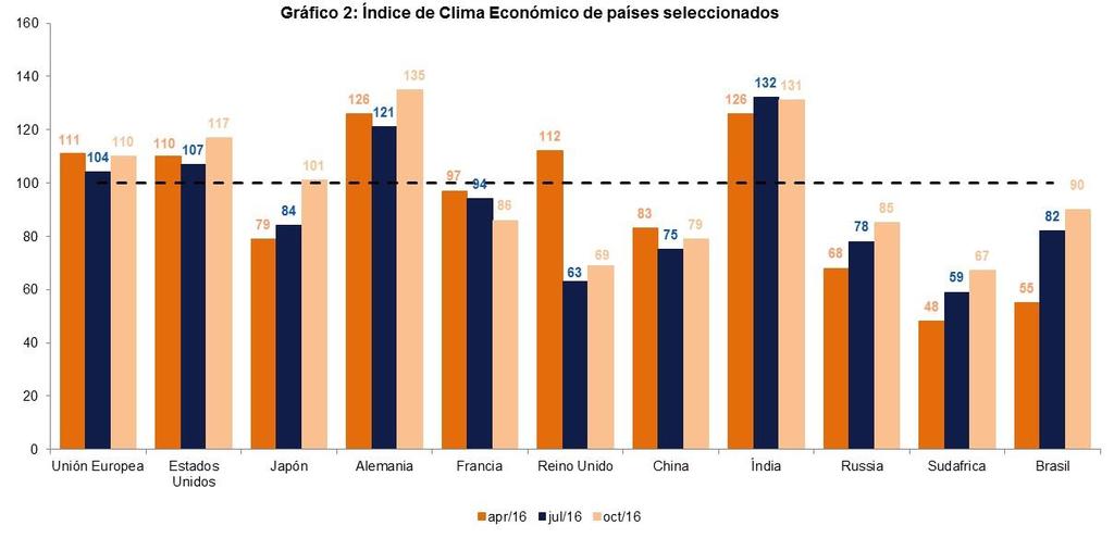 Resultados para los países seleccionados de América Latina La ponderación para llegar a los resultados regionales de la encuesta se determina por la corriente de comercio (exportaciones +