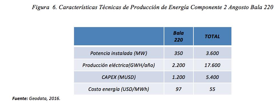 Si miramos con atención descubrimos la columna que dice TOTAL. Allí el costo energía de El Bala + Chepete sería de 55 USD por Mwh.