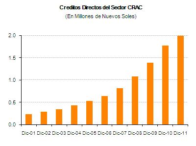Gráfico 1 Gráfico 2 Fuente: SBS / Elaboración: PCR Al analizar la participación de mercado de los créditos se observa una considerable concentración, ya que 4 de las 11 empresas existentes