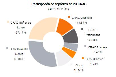 colocaciones a cierre de diciembre de 2011 en los departamentos de Lima en S/.130.83 miles (+34.44%) y Cuzco en S/.83.33 miles (+15.48%).
