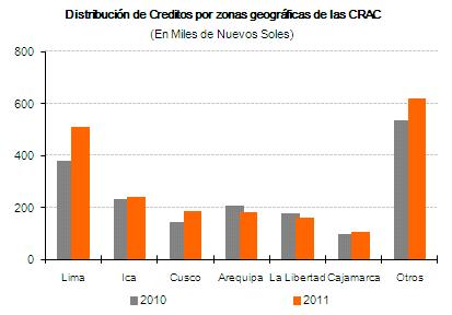Gráfico 5 Gráfico 6 Fuente: SBS / Elaboración: PCR Balance General A diciembre de 2011, los activos de Credinka ascendieron a S/. 290.97 millones, presentando un crecimiento de S/. 67.15 millones (30.