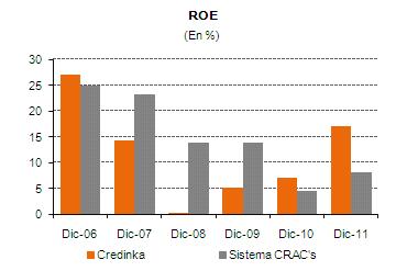 Gráfico 10 Gráfico 11 Indicadores de Solvencia El ratio de endeudamiento patrimonial de Credinka muestra una tendencia creciente, situándose al cierre del ejercicio de 2011, en 7.83 veces (6.