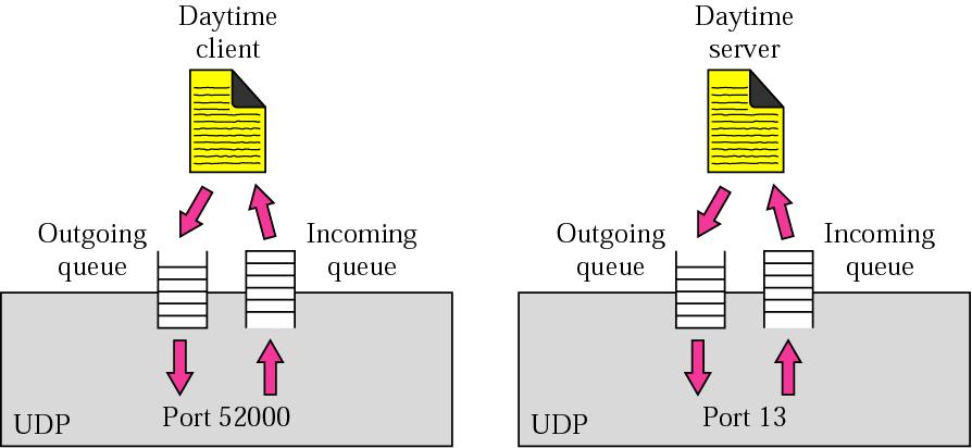 12 Multiplexación por puerto Envío de un datagrama a un puerto sin aplicación escuchando devuelve: En el caso de UDP: ICMP de error de puerto inalcanzable.