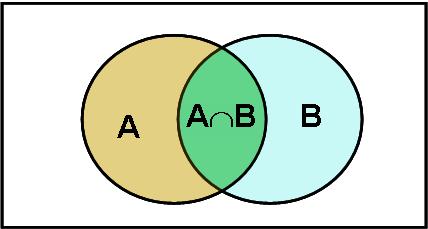 Sucesos: conceptos básicos 4 Intersección de sucesos: Si A y B son dos sucesos del espacio