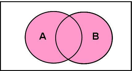 Sucesos: conceptos básicos 6 Unión de sucesos: Si A y B son dos sucesos de un espacio muestral Ω,