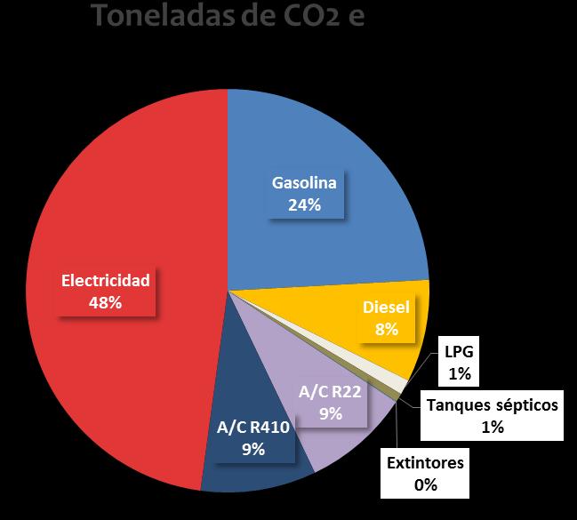 Tabla I. Cuantificación de Emisiones Cálculo Toneladas de CO2 e Incertidumbre en Ton CO2 e (±) Fuente Unidades Totales CO2 CH4 N2O Gasolina kg/l 30.244,98 68,35 0,52 2,45 71,32 0,211 Diésel kg/l 8.