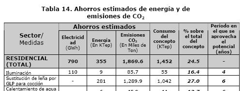 Potencial de Ahorro de Energía El potencial estimado de ahorro de energía es de 807 KTep (Miles de toneladas de petróleo equivalente), y de 1,231 GWh, al año.