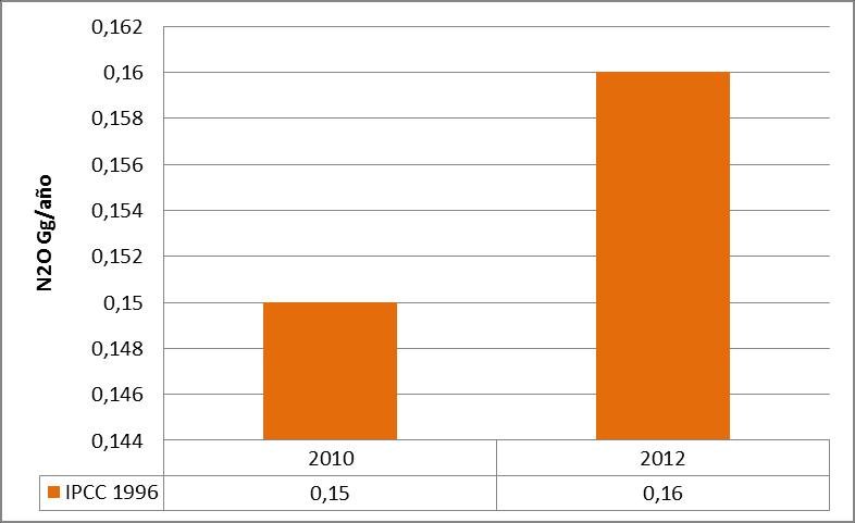 Figura 74: Emisiones de N 2 Opor quema de sabanas (2010 y 2012) Fuente: Elaboración propia Por último, para el NOx se evidencia una variación de 0,44 Gg para el
