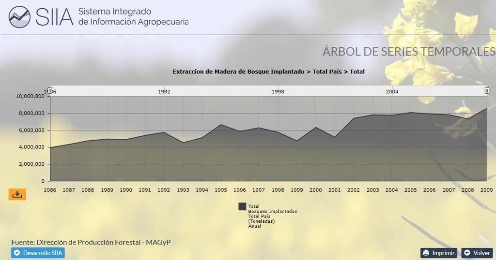 Figura 80: Tendencia de la extracción de madera desde 1986 hasta 2009. Fuente: Información web de SIIA.