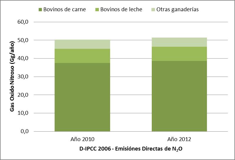 Tabla 236: Emisiones indirectas de N 2 O en Excretas Animales para todas las ganaderías Categorías (Año 2010 y 2012) Gas N 2 O (Gg N 2 O.