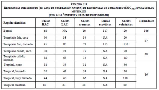 Factores de Emisión Valores de C de Referencia Los valores de carbono en situación de vegetación natural (SOC Ref.) se asignaron como establece la tabla 2.3 del Volumen 4 de la directriz IPCC 2006.