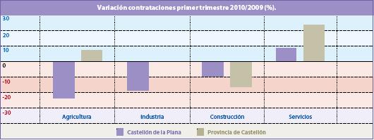 MERCADO DE TRABAJO EN CASTELLÓN: Contrataciones En todos los sectores se registra un descenso de contrataciones en 2010 respecto a 2009 en la ciudad de Castellón.