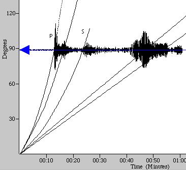 El registro del terremoto en Bend, Oregón (BNOR) es ilustrado en la parte inferior. Bend se encuentra a 9838 km (6113 millas, 88.63 ) de la ubicación del terremoto.