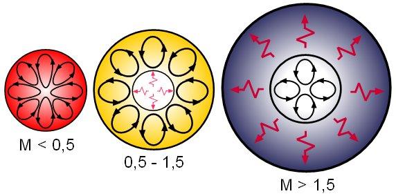 Transporte de energía en estrellas de diferentes masas En relación a la estructura y las diferentes etapas de la evolucioón