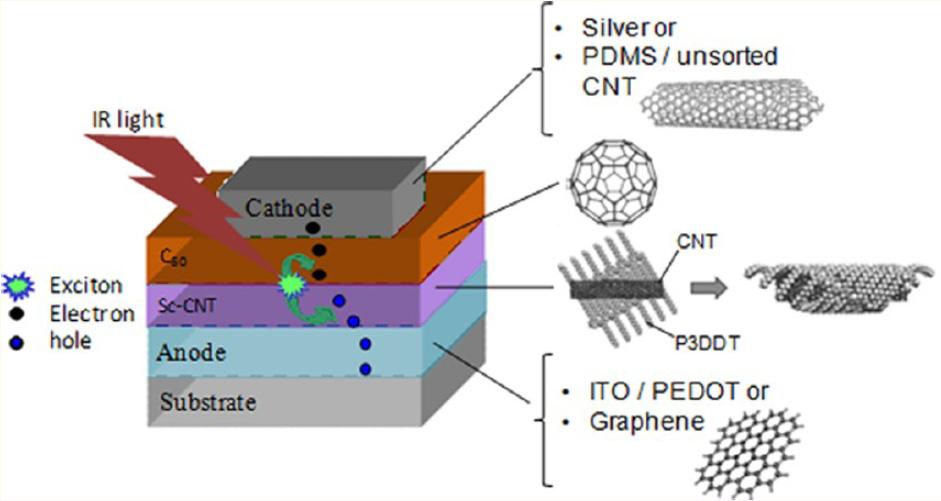 En cuanto a aplicaciones prácticas, los fullerenos se están usando hoy en día en la fabricación de prototipos de células fotovoltaicas orgánicas, donde se utilizan compuestos de carbono en lugar de