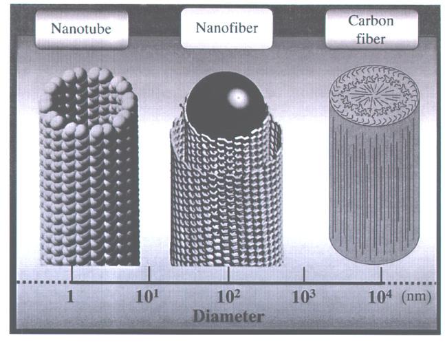 Dentro de los materiales de carbono, las fibras de carbono eran ya conocidas desde los tiempos de Edison, y se llevan fabricando industrialmente desde