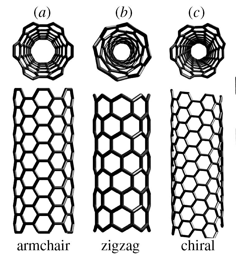Las propiedades electrónicas de los nanotubos de carbono también son sorprendentes, pues pueden ser metálicos o no según el enrollamiento de la hoja de carbono.