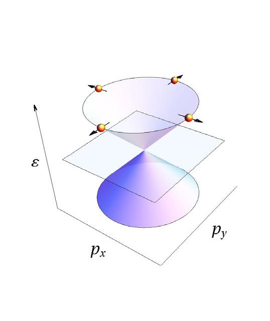Los niveles de energía de los electrones de conducción están dispuestos en forma de diábolo, en el que el cono inferior está lleno de electrones, mientras que el superior está vacío. (J. González, M.