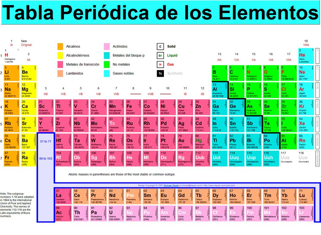(M. Dayah, Dynamic Periodic Table, de Ptable: http://www.ptable.
