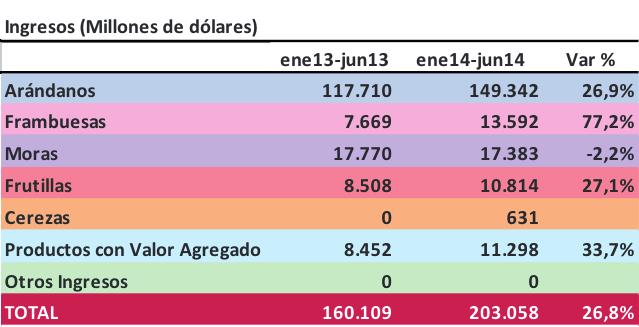 4. Análisis de Estado de Resultados Consolidados RESULTADO OPERACIONAL Las Ventas Consolidadas de Hortifrut S.A. y Filiales totalizaron MUS$ 203.