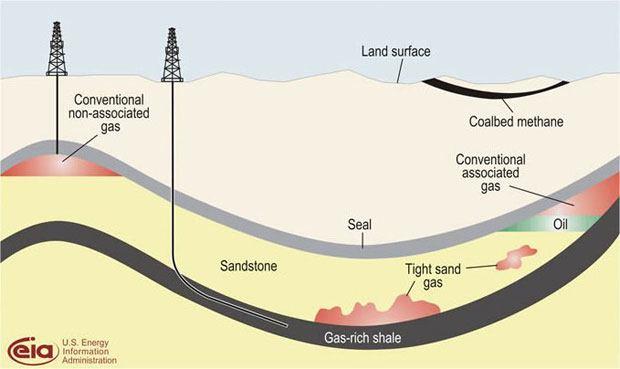 Gas Natural no Convencional El gas no convencional proviene principalmente de tres fuentes: Superficie terrestre 3. Gas asociado al carbón. Gas natural contenido en yacimientos de carbón mineral.